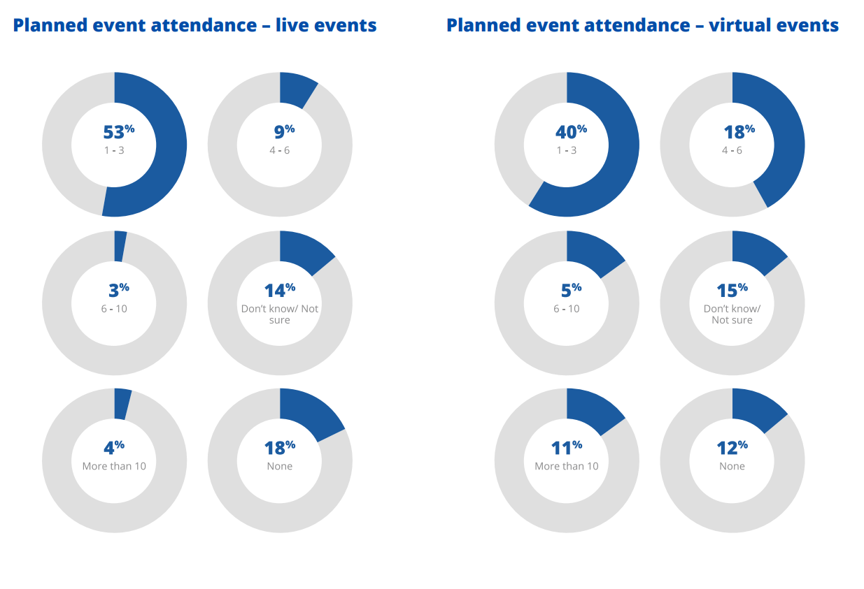 Industry event metrics