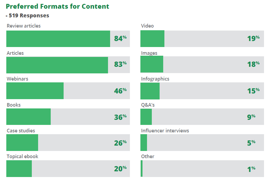 Preferred Formats for Content Chart