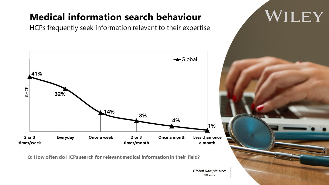 Graph of Medical Information Search Behavior